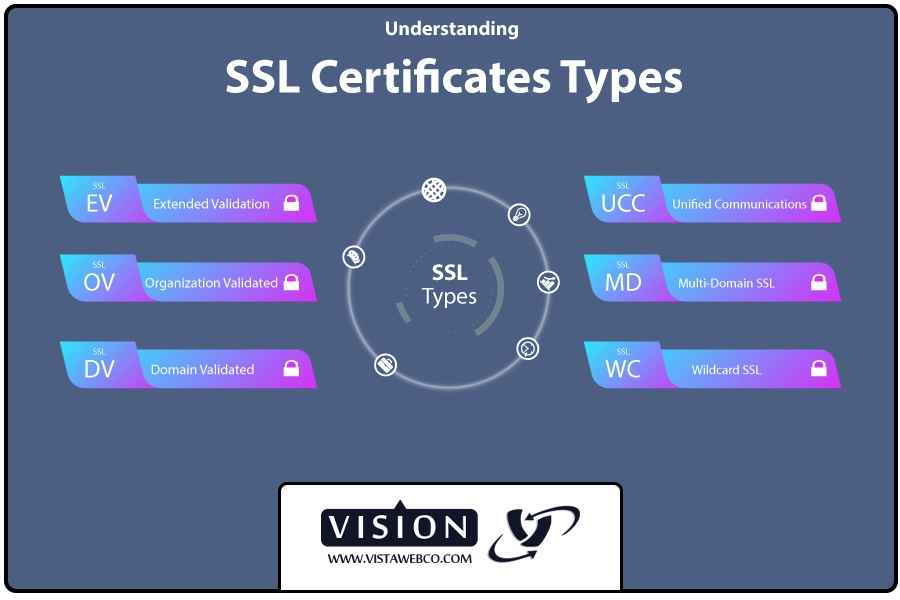 گواهینامه SSL | انواع گواهینامه‌های SSL چیست؟